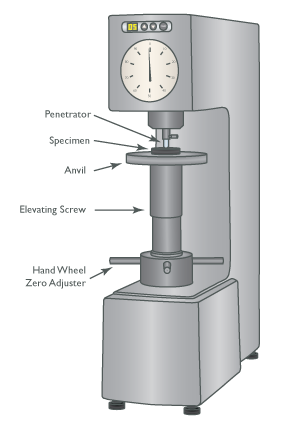 Rockwell Hardness Testing | G.L. Huyett