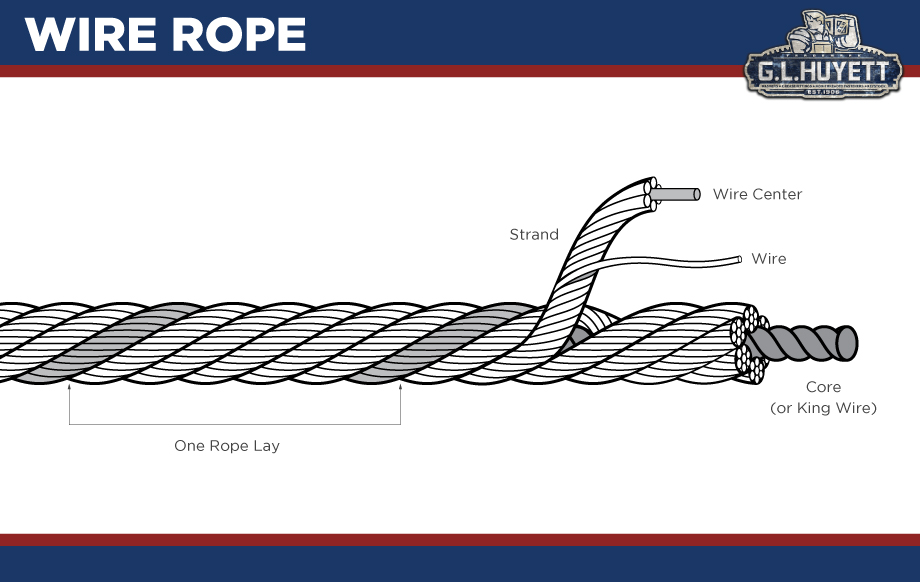 Wire Rope vs. Chain for Lifting and Rigging G.L. Huyett