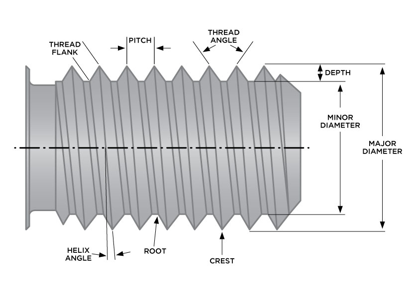 The G.L. Huyett Guide to Nuts and Bolts G.L. Huyett