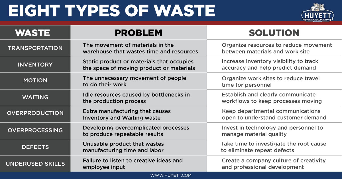 5 Types Of Waste